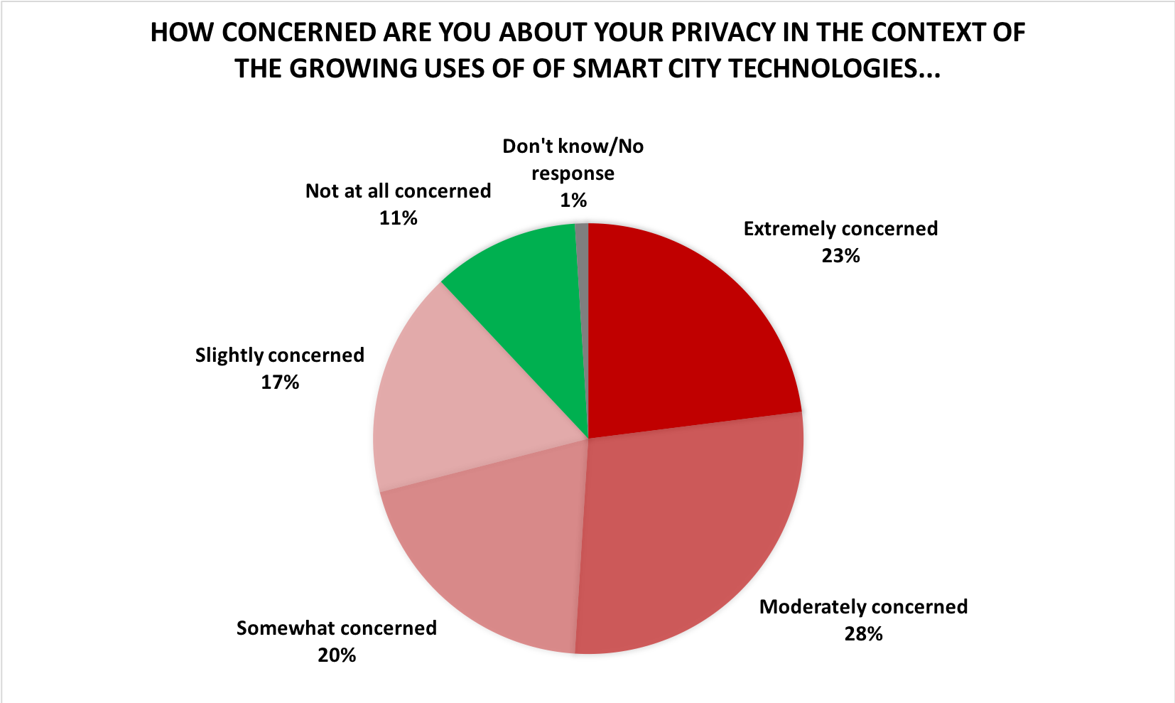 The survey found that 88 percent of Canadians are concerned on some level about their privacy in the smart-city context, with 23 percent being extremely concerned, 29 percent moderately concerned, and 19 percent somewhat concerned.